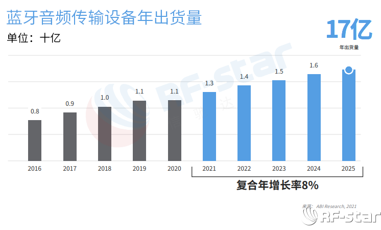 無線通信方案廠商