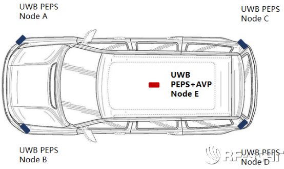 UWB PEPS+AVP實現架構