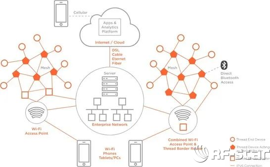 Thread商用網絡架構