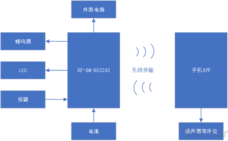 藍牙防丟器架構