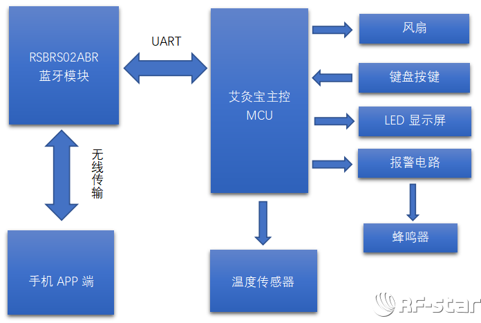 藍牙艾灸寶架構