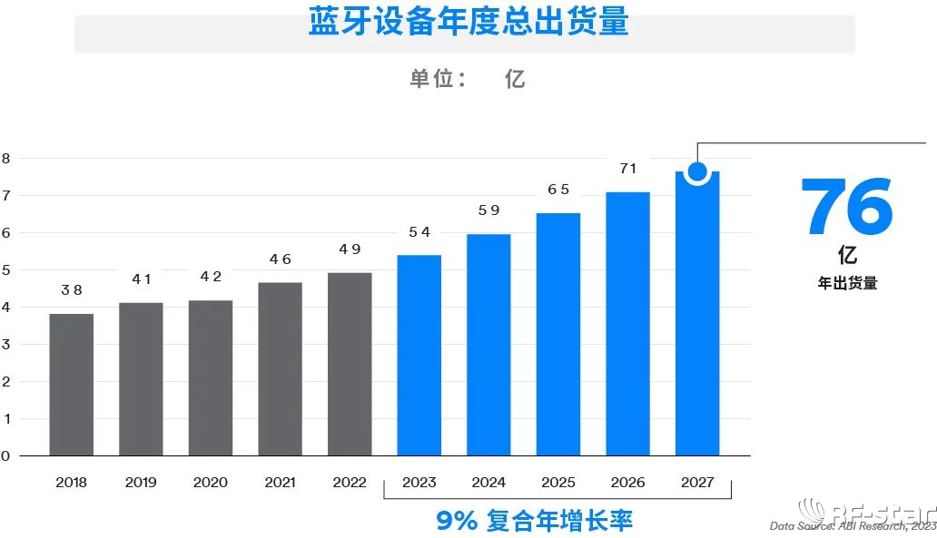 2023藍牙市場趨勢