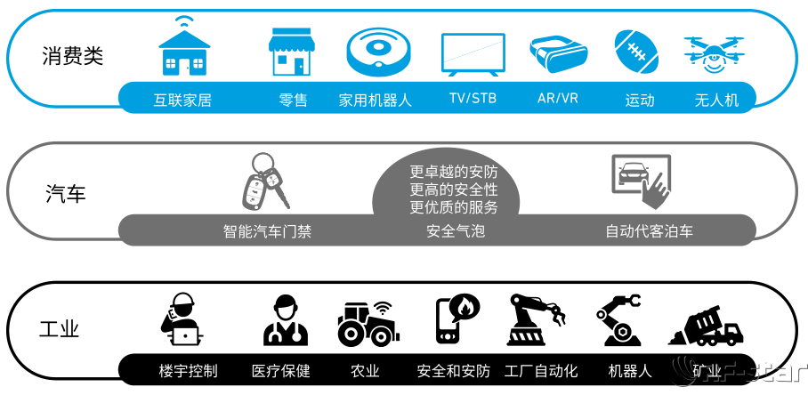 UWB應用領域