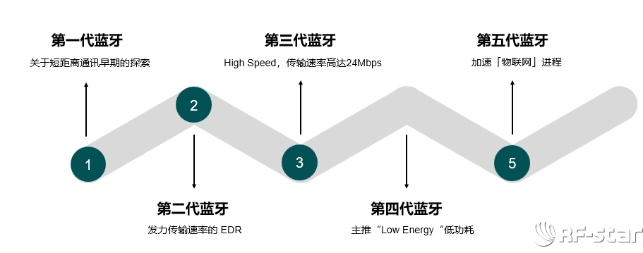 藍牙迭代路線