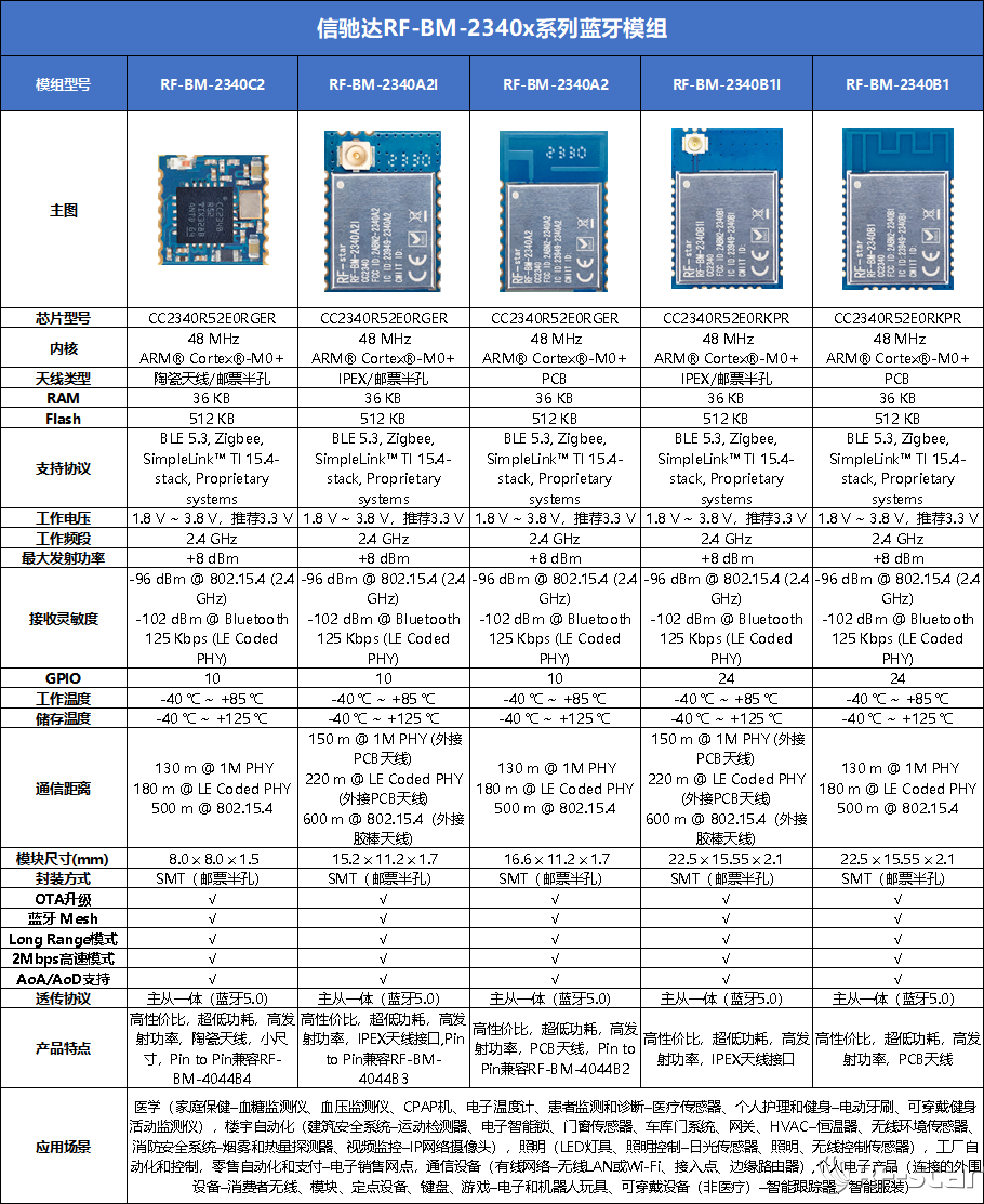 信馳達RF-BM-2340x系列藍牙模塊選型表