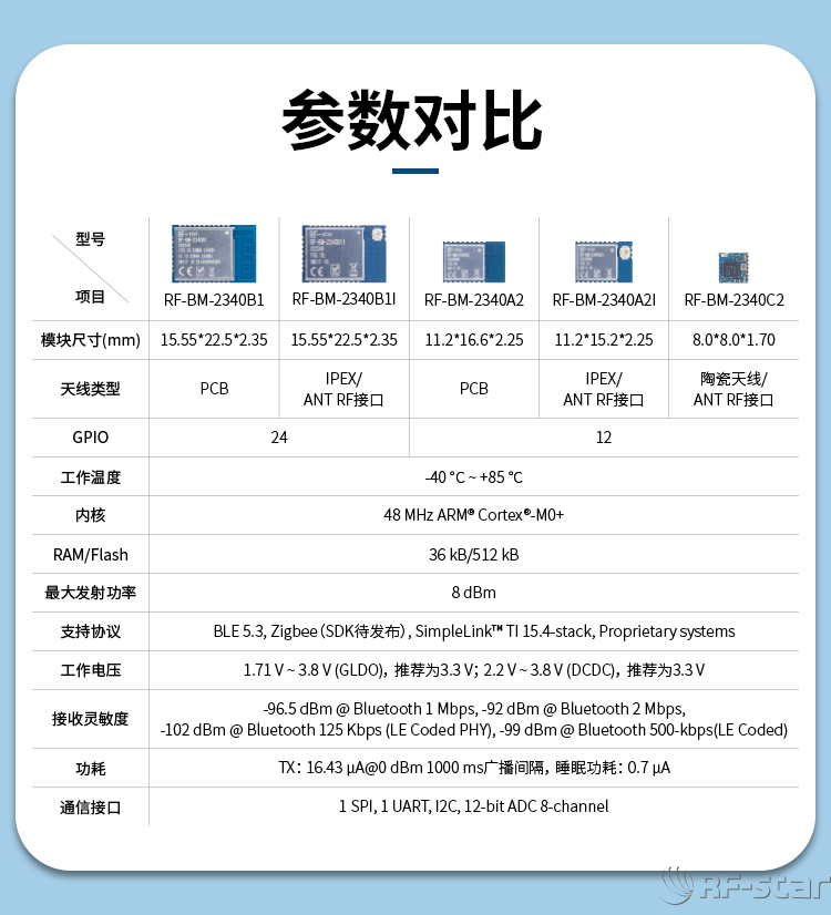 CC2340R5系列無線模塊基本參數