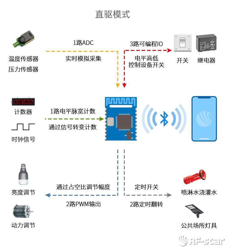 自研國產芯片系列藍牙模塊軟件特點_直驅模式