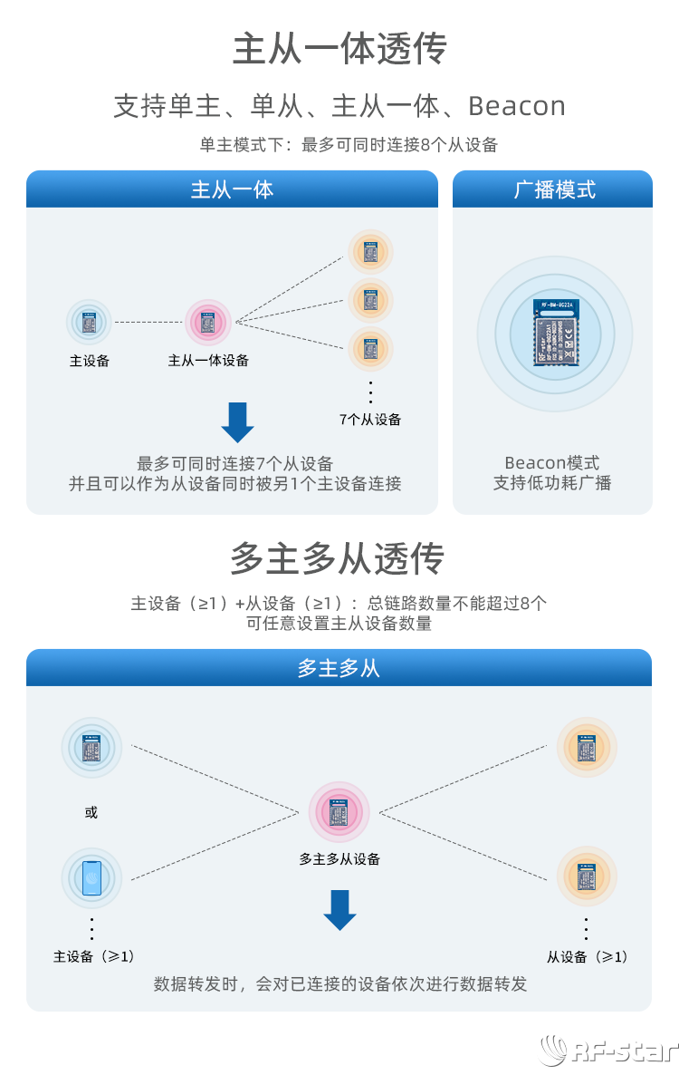 EFRE2BG22系列藍牙模塊軟件特點_串口透傳功能