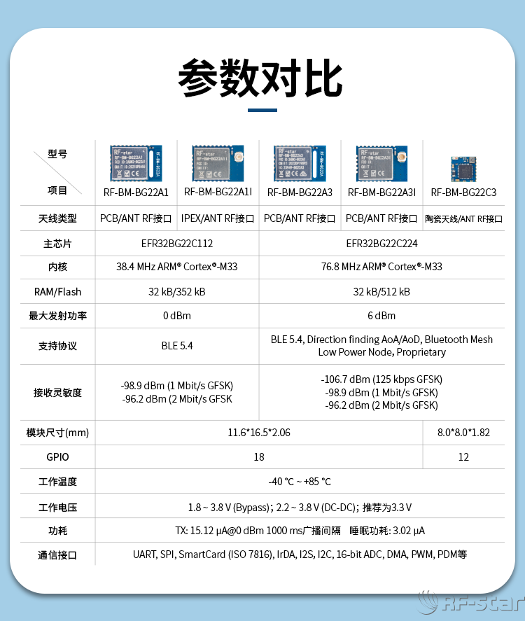 EFRE2BG22系列藍牙模塊基本參數