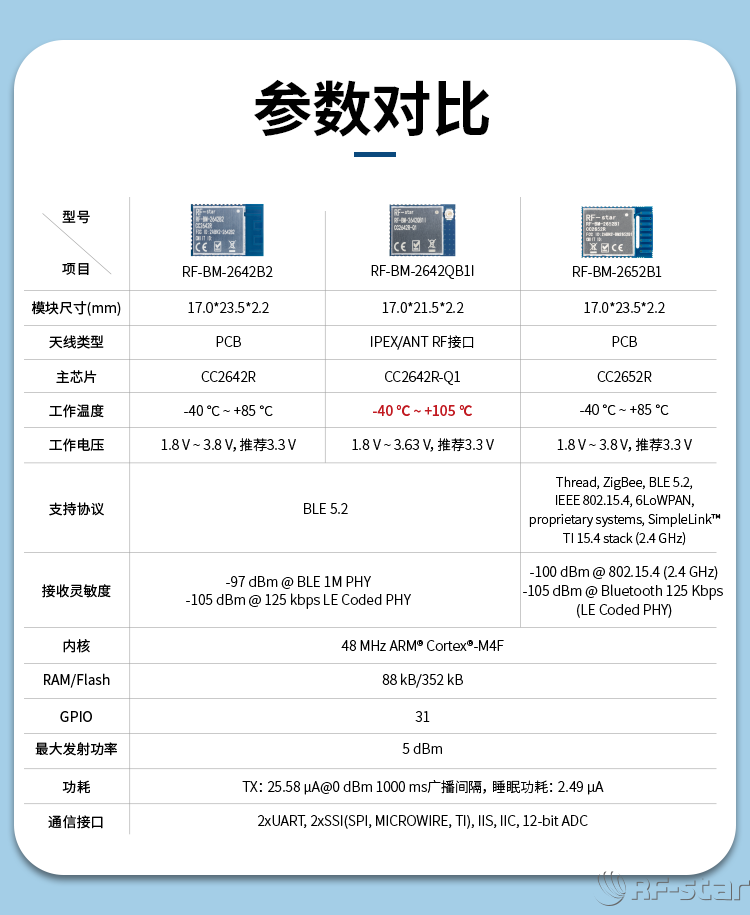 CC2642系列藍牙模塊基本參數