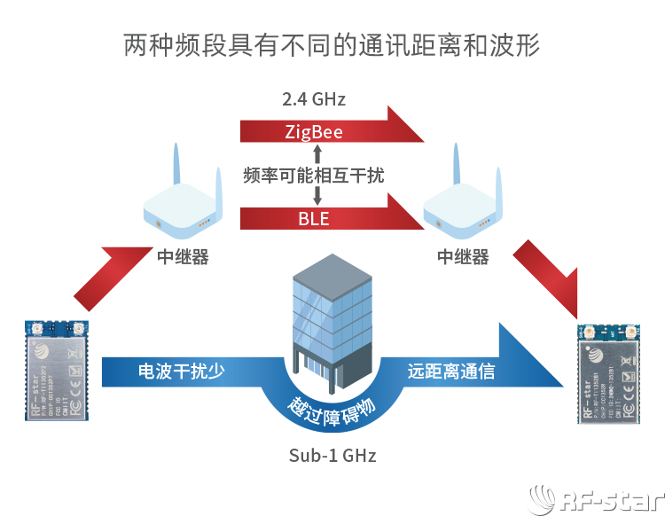 CC1352系列無線模塊軟件特點_雙工作頻段多協議