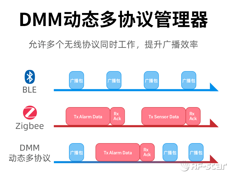 CC1352系列無線模塊軟件特點_DMM動態多協議管理器