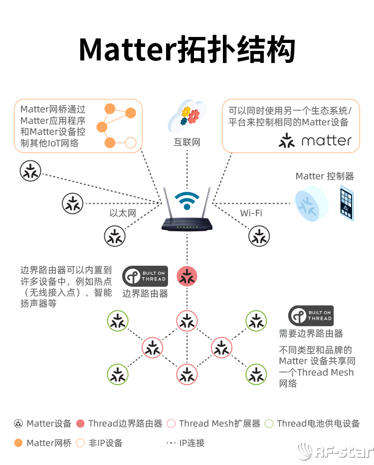 CC1352系列無線模塊軟件特點_Matter拓撲結構