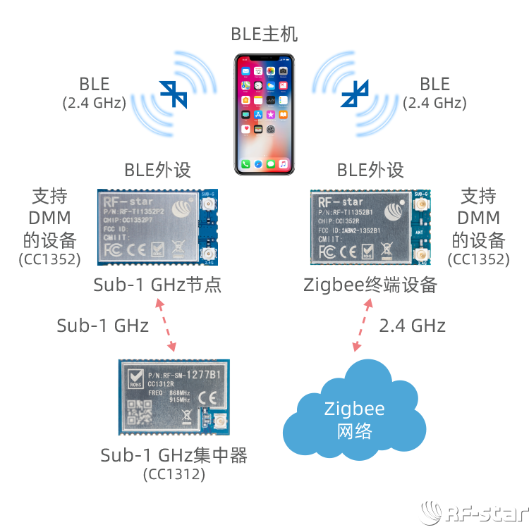 CC1352系列無線模塊軟件特點_DMM動態多協議管理器