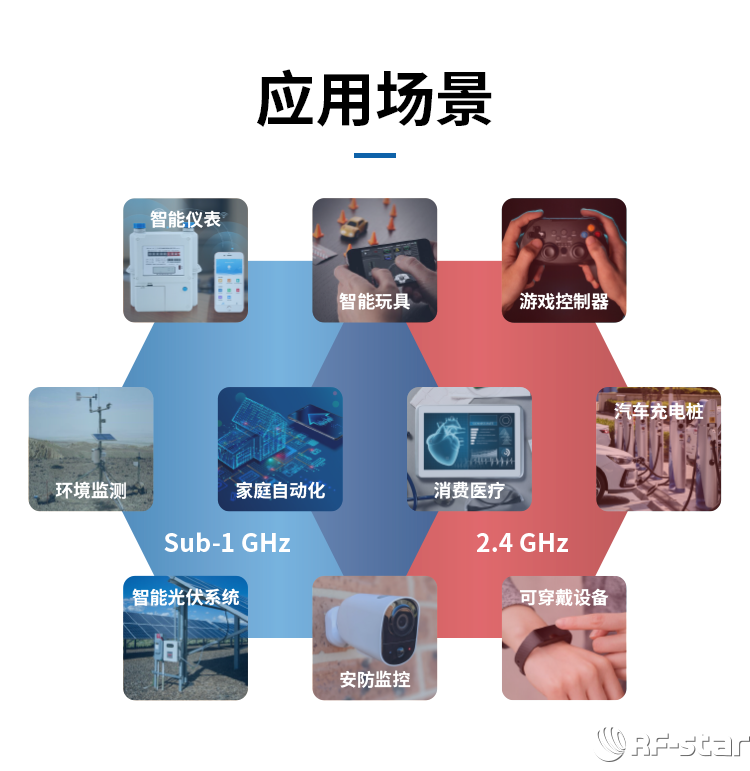 CC1352系列無線模塊應用場景