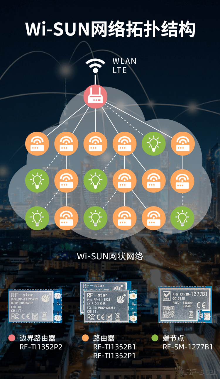 CC1352系列無線模塊軟件特點_Wi-SUN網絡拓撲結構