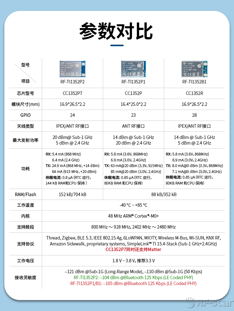 CC1352系列無線模塊基本參數