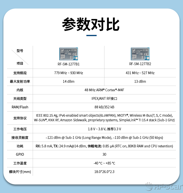 CC1312R系列Sub-1G無線模塊基本參數