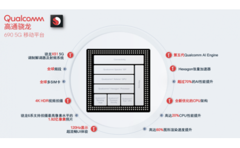 高通最新發布驍龍690移動平臺 5G手機市場成本將再降低