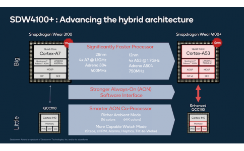 高通最新發布驍龍Wear 4100和4100+ ，應用于智能手表芯片