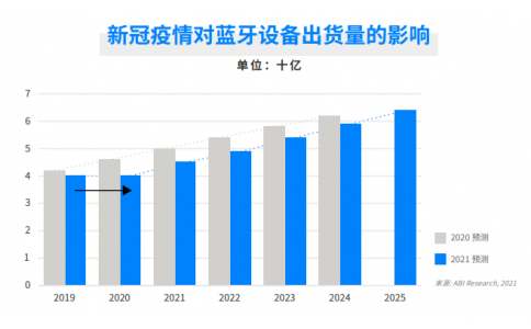 深度剖析2021年藍牙市場爆發點