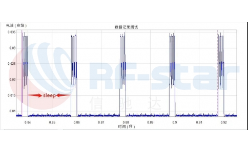 BLE設備功耗太高？只需幾個參數即可搞定